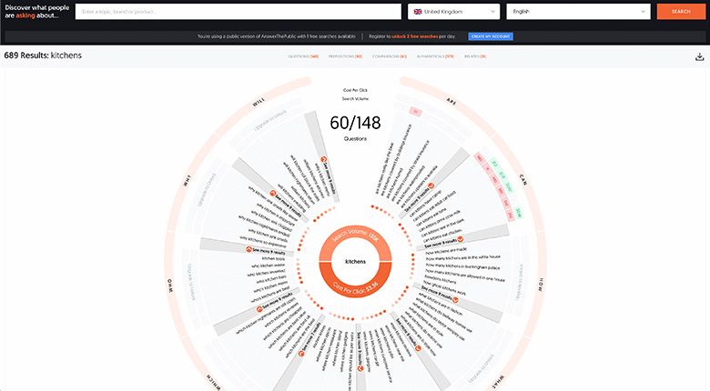 Kitchens keyword visualisation from AnswerThePublic 