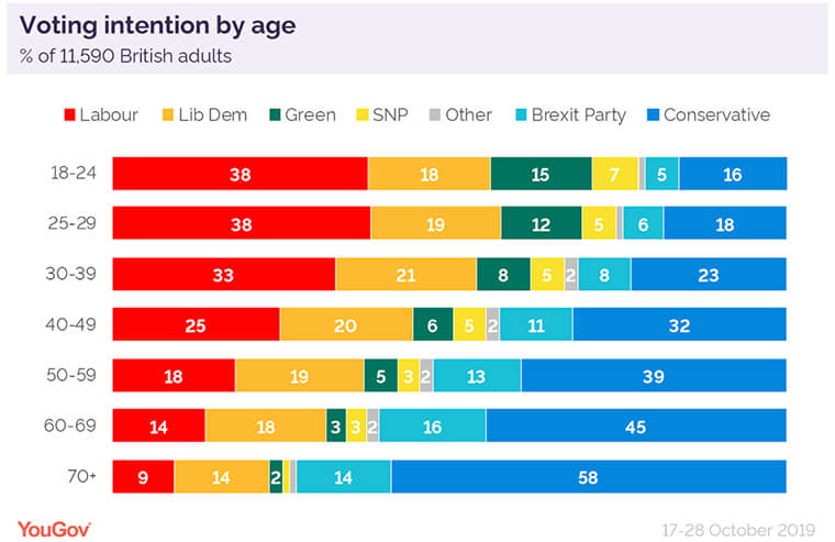 Graph showing Voting intention by age